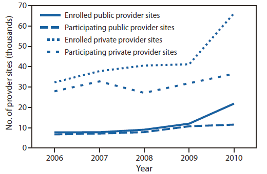 The figure above shows the number of public and private vaccination provider sites enrolled and participating in an immunization information system, by year, in the United States during 2006-2010. From 2006 through 2010, 49 grantees (excluding Alaska, Georgia, Hawaii, Kentucky, Massachusetts, New Hampshire, and South Carolina) reported data each year. Among grantees with available data, the number of participating public provider sites increased from a low of 6,745 in 2006 to a high of 11,536 in 2010; private provider site participation also increased annually during the period, from 27,894 to 36,512.